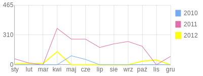 Wykres roczny blog rowerowy PETEK921.bikestats.pl